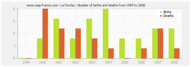 La Forclaz : Number of births and deaths from 1999 to 2008